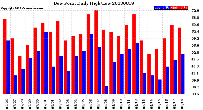 Milwaukee Weather Dew Point<br>Daily High/Low