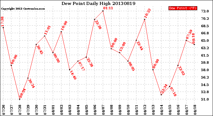 Milwaukee Weather Dew Point<br>Daily High