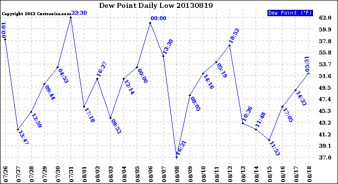 Milwaukee Weather Dew Point<br>Daily Low