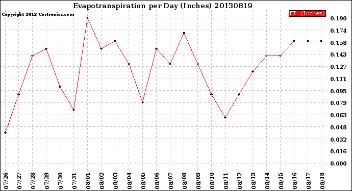 Milwaukee Weather Evapotranspiration<br>per Day (Inches)