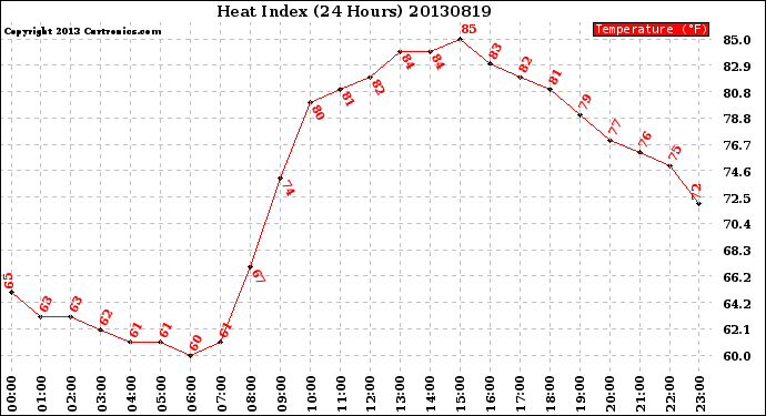 Milwaukee Weather Heat Index<br>(24 Hours)