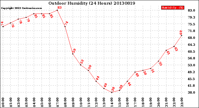 Milwaukee Weather Outdoor Humidity<br>(24 Hours)