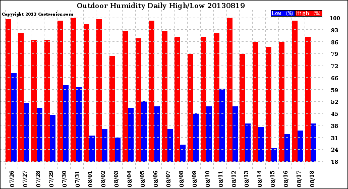 Milwaukee Weather Outdoor Humidity<br>Daily High/Low