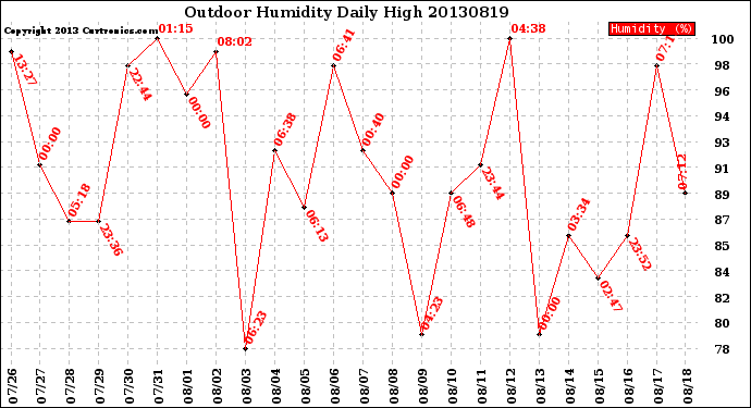 Milwaukee Weather Outdoor Humidity<br>Daily High