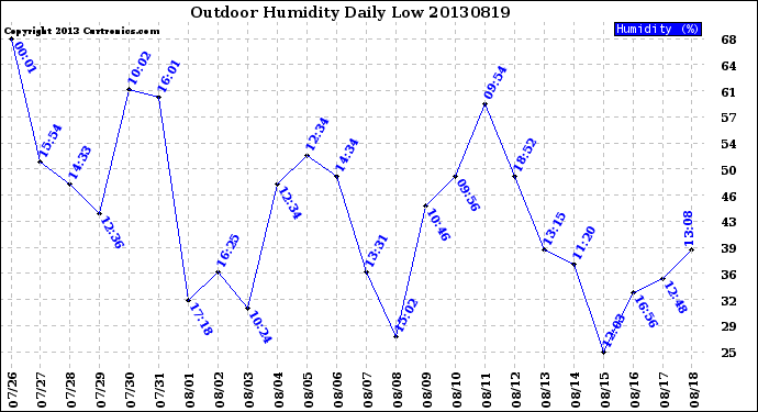 Milwaukee Weather Outdoor Humidity<br>Daily Low