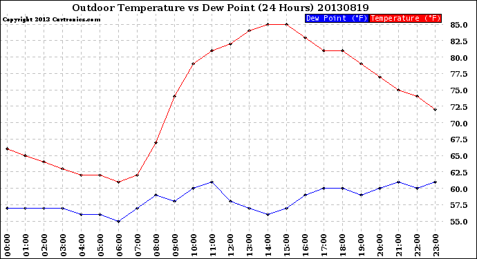 Milwaukee Weather Outdoor Temperature<br>vs Dew Point<br>(24 Hours)