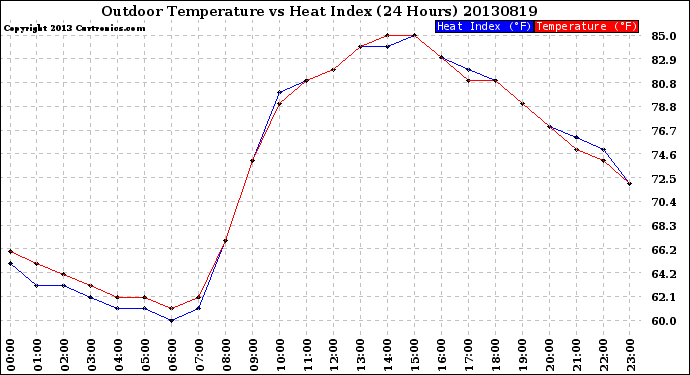 Milwaukee Weather Outdoor Temperature<br>vs Heat Index<br>(24 Hours)