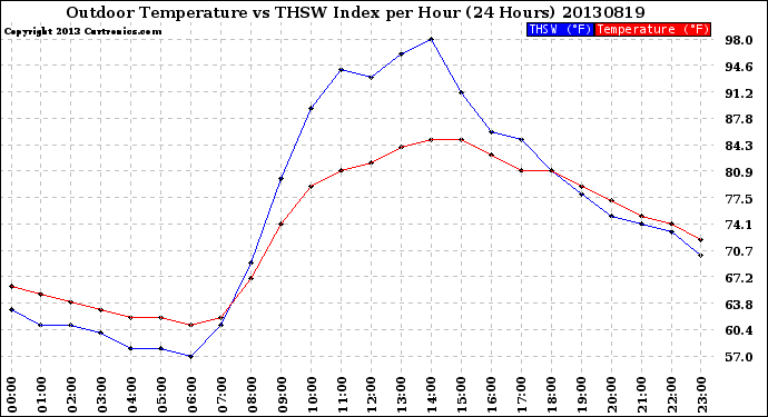 Milwaukee Weather Outdoor Temperature<br>vs THSW Index<br>per Hour<br>(24 Hours)