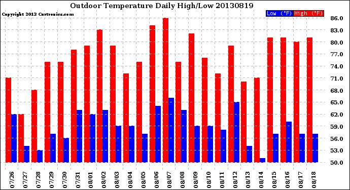 Milwaukee Weather Outdoor Temperature<br>Daily High/Low