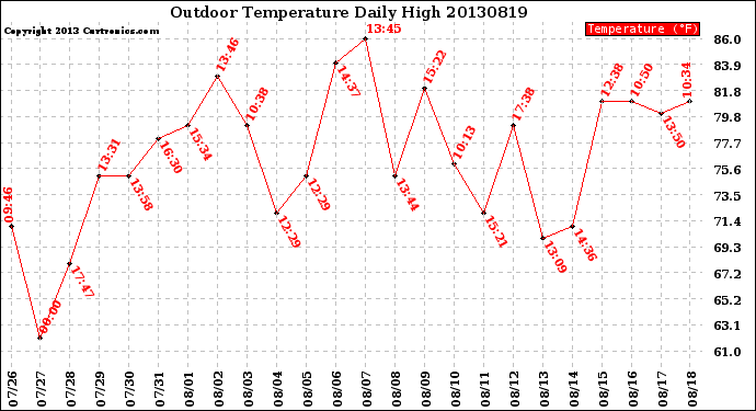 Milwaukee Weather Outdoor Temperature<br>Daily High