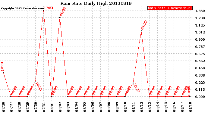 Milwaukee Weather Rain Rate<br>Daily High