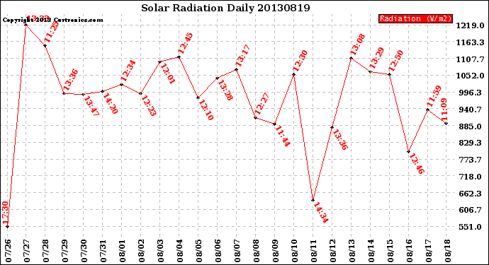Milwaukee Weather Solar Radiation<br>Daily