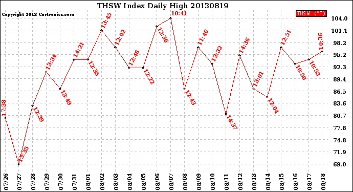 Milwaukee Weather THSW Index<br>Daily High