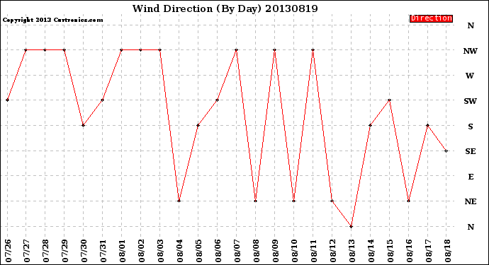 Milwaukee Weather Wind Direction<br>(By Day)
