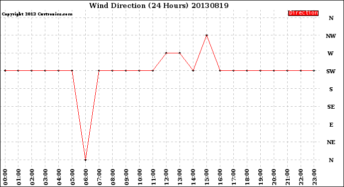 Milwaukee Weather Wind Direction<br>(24 Hours)