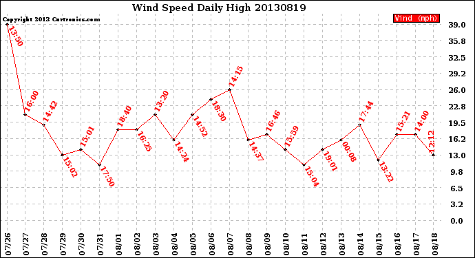 Milwaukee Weather Wind Speed<br>Daily High