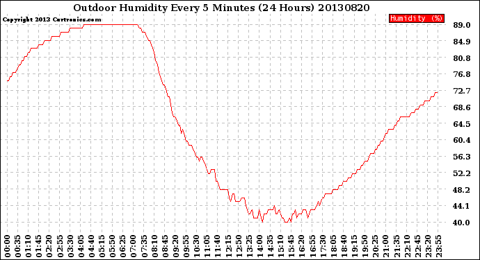 Milwaukee Weather Outdoor Humidity<br>Every 5 Minutes<br>(24 Hours)