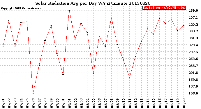 Milwaukee Weather Solar Radiation<br>Avg per Day W/m2/minute