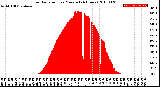 Milwaukee Weather Solar Radiation<br>per Minute<br>(24 Hours)