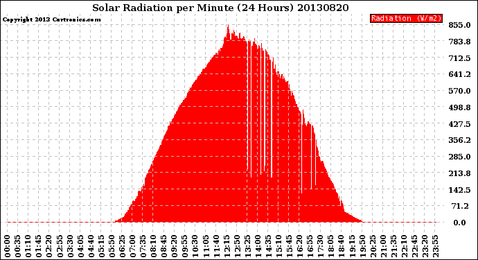 Milwaukee Weather Solar Radiation<br>per Minute<br>(24 Hours)