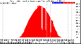 Milwaukee Weather Solar Radiation<br>& Day Average<br>per Minute<br>(Today)