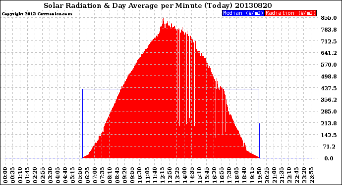 Milwaukee Weather Solar Radiation<br>& Day Average<br>per Minute<br>(Today)