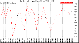 Milwaukee Weather Solar Radiation<br>per Day KW/m2