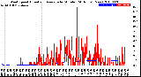 Milwaukee Weather Wind Speed<br>Actual and Average<br>by Minute<br>(24 Hours) (New)