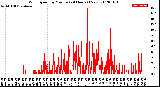 Milwaukee Weather Wind Speed<br>by Minute<br>(24 Hours) (New)