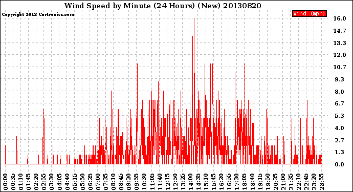 Milwaukee Weather Wind Speed<br>by Minute<br>(24 Hours) (New)