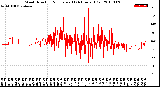 Milwaukee Weather Wind Direction<br>Normalized<br>(24 Hours) (Old)