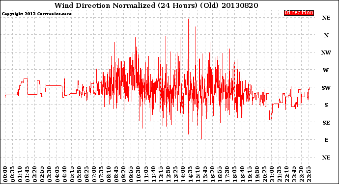 Milwaukee Weather Wind Direction<br>Normalized<br>(24 Hours) (Old)