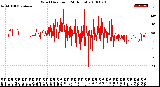 Milwaukee Weather Wind Direction<br>(24 Hours)