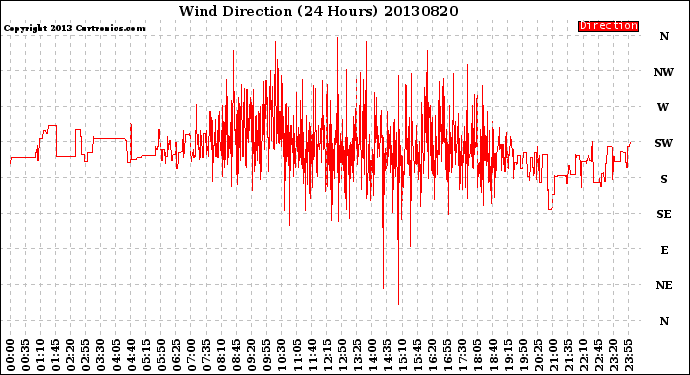 Milwaukee Weather Wind Direction<br>(24 Hours)
