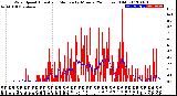 Milwaukee Weather Wind Speed<br>Actual and Median<br>by Minute<br>(24 Hours) (Old)