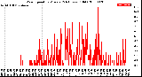 Milwaukee Weather Wind Speed<br>by Minute<br>(24 Hours) (Old)