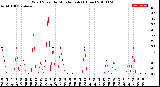 Milwaukee Weather Wind Speed<br>by Minute mph<br>(1 Hour)