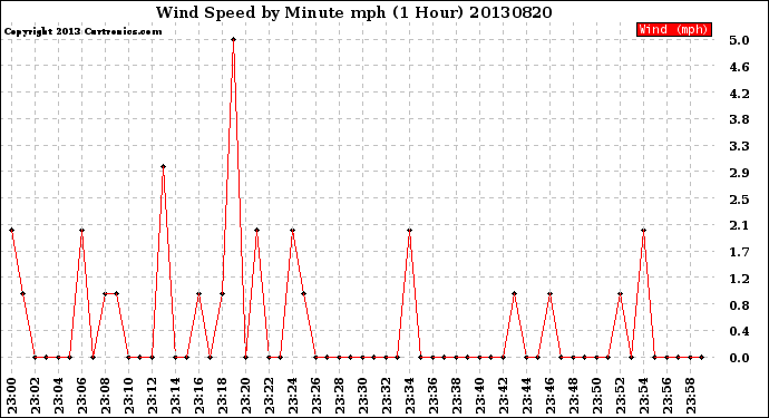 Milwaukee Weather Wind Speed<br>by Minute mph<br>(1 Hour)