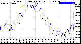 Milwaukee Weather Barometric Pressure<br>per Hour<br>(24 Hours)