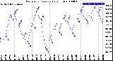 Milwaukee Weather Barometric Pressure<br>Daily High