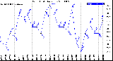 Milwaukee Weather Wind Chill<br>Daily Low