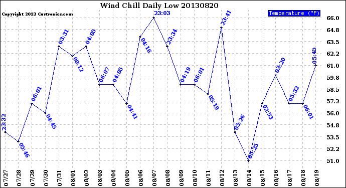 Milwaukee Weather Wind Chill<br>Daily Low