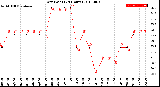 Milwaukee Weather Dew Point<br>(24 Hours)