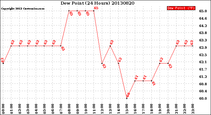 Milwaukee Weather Dew Point<br>(24 Hours)