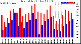 Milwaukee Weather Dew Point<br>Daily High/Low