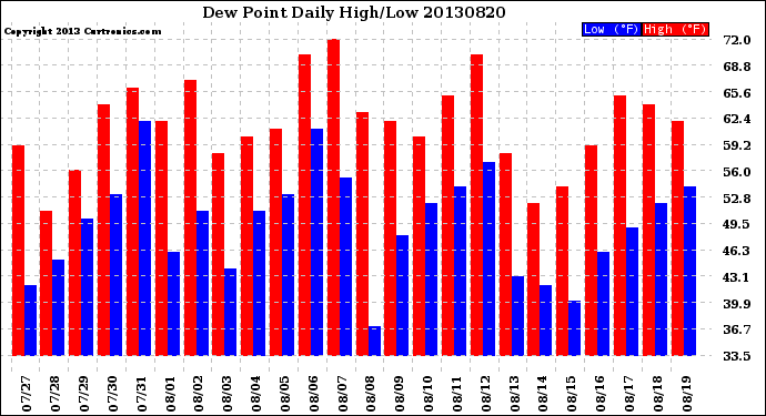 Milwaukee Weather Dew Point<br>Daily High/Low