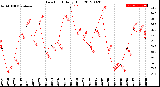 Milwaukee Weather Dew Point<br>Daily High