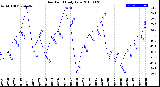 Milwaukee Weather Dew Point<br>Daily Low