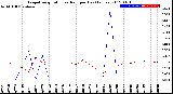 Milwaukee Weather Evapotranspiration<br>vs Rain per Day<br>(Inches)