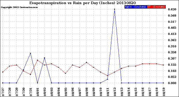 Milwaukee Weather Evapotranspiration<br>vs Rain per Day<br>(Inches)